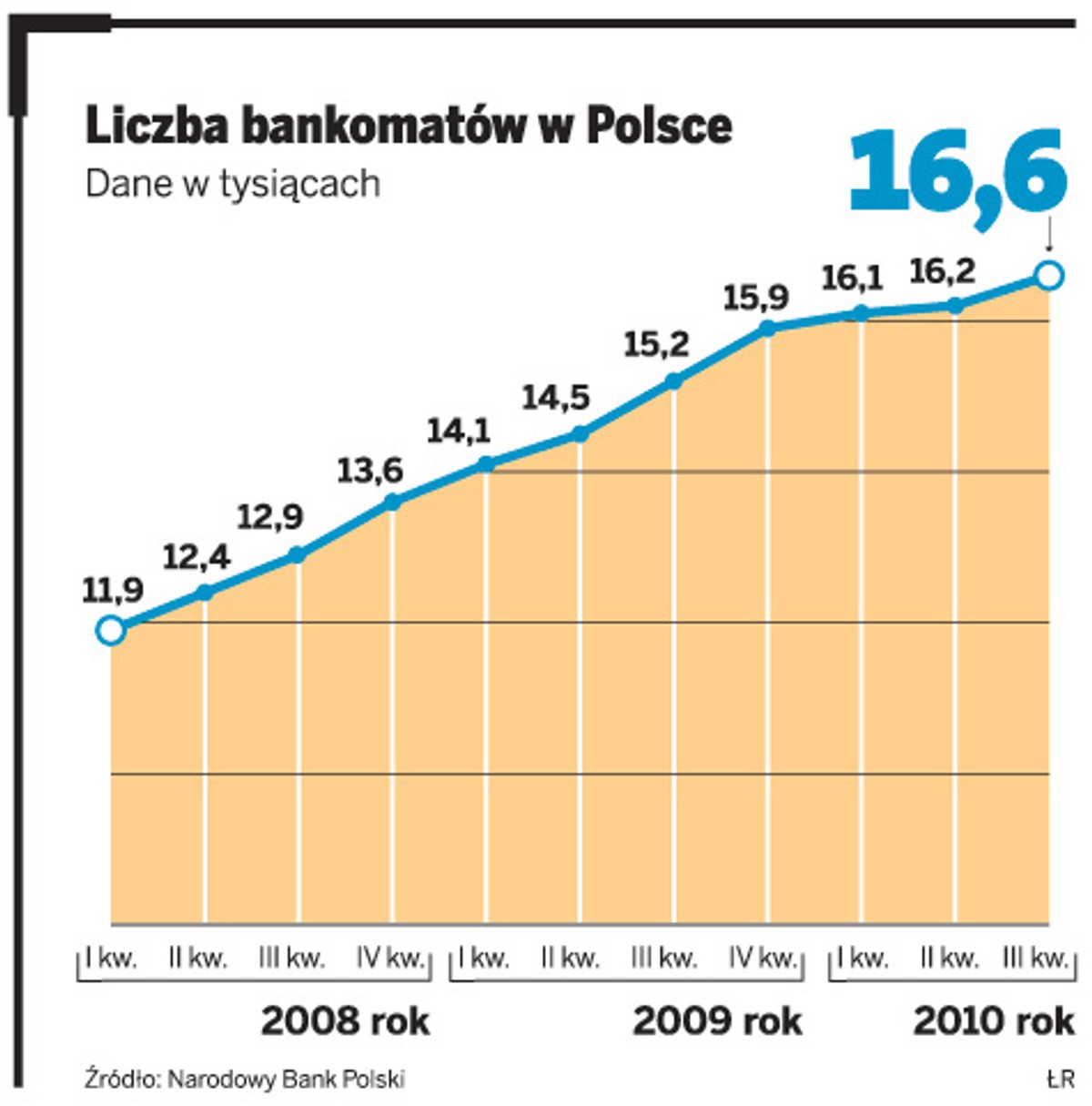 Liczba bankomatów w Polsce