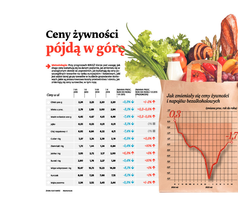 Ceny żywności pójdą w górę