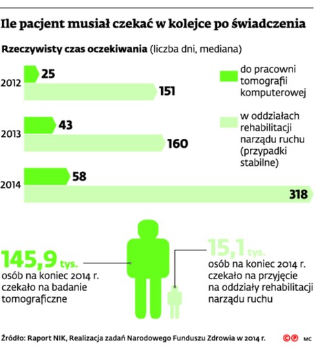 Ile pacjent musiał czekać w kolejce po świadczenia