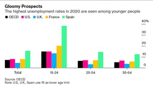 Pandemia zdewastowała zachodnie rynki pracy. "Wyparowało" 22 mln etatów