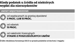 Kiedy podatek u źródła od niektórych wypłat dla nierezydentów