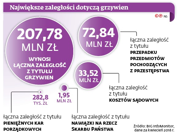 Największe zaległości dotyczą grzywien