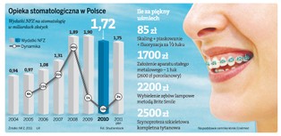 Turystyka medyczna i pracodawcy napędzają zyski gabinetom stomatologicznym
