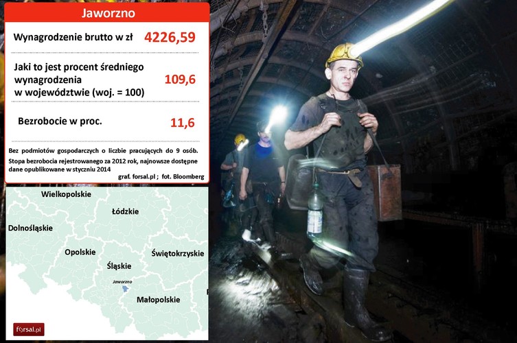 13. Jaworzno Największy zakład w powiecie to Elektrownia Jaworzno, która obecnie wchodzi w skład grupy kapitałowej TAURON Polska Energia S.A. NA wysoką średnią zarobków wpływ mają także ulokowane tu 2 kopalnie węgla. Na zdjęciu: Górnicy w kopalni w Jaworznie