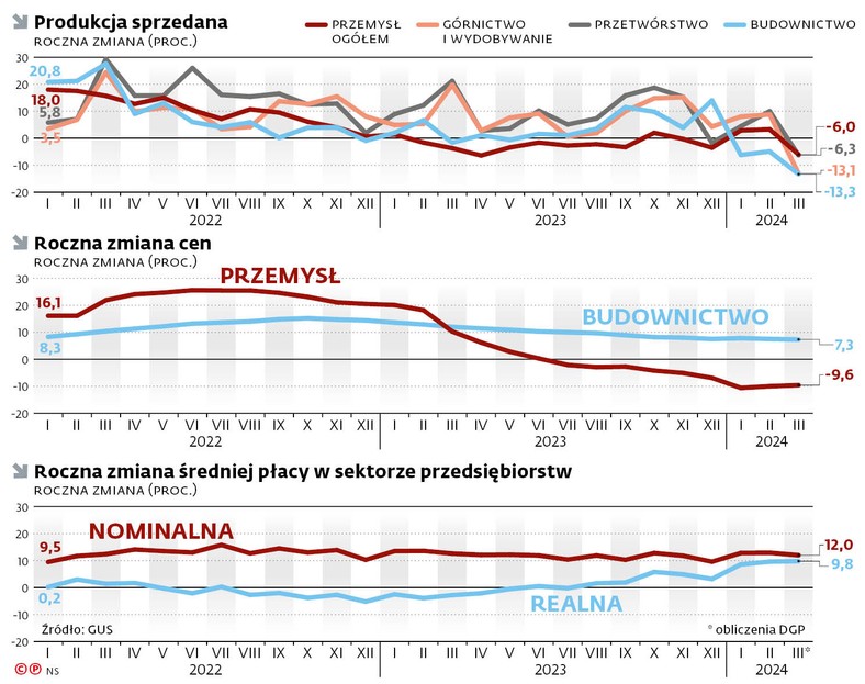 Produkcja sprzedana