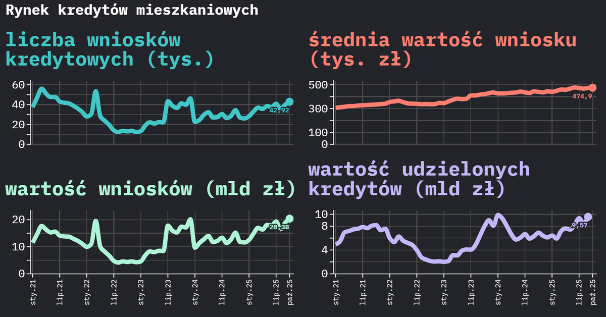 Mniej więcej. NBP tnie stopy, run na hipoteki, rekord cyberzagrożeń [INTERAKTYWNE WYKRESY]