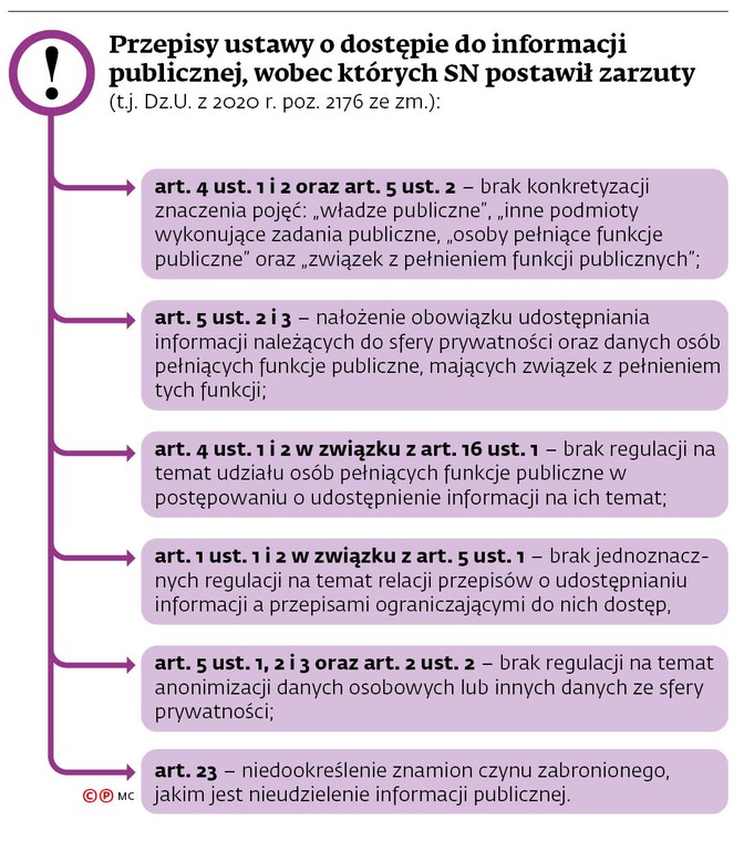 Przepisy ustawy o dostępie do informacji publicznej, wobec których SN postawił zarzuty