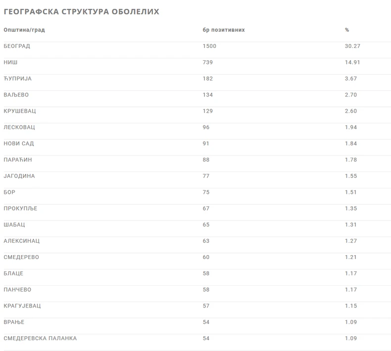 Raspored broja obolelih po gradovima u Srbiji