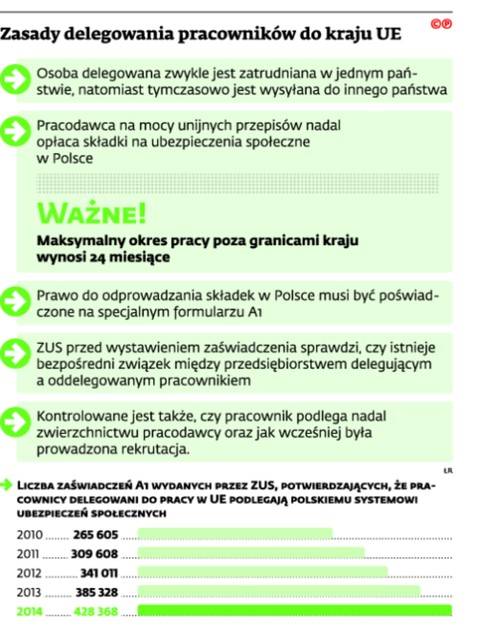 Zasady delegowania pracowników do kraju UE