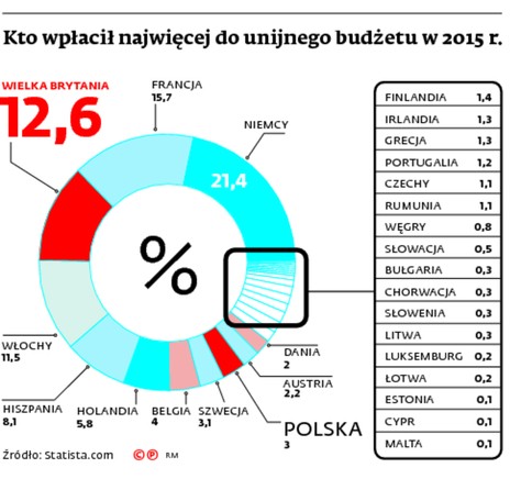 Kto wpłacił najwięcej do unijnego budżetu w 2015 r.