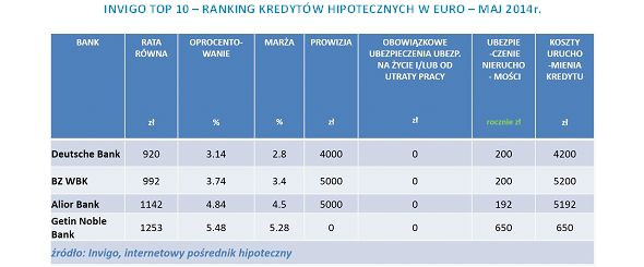 INVIGO TOP 10 – RANKING KREDYTÓW HIPOTECZNYCH W EURO – MAJ 2014r.