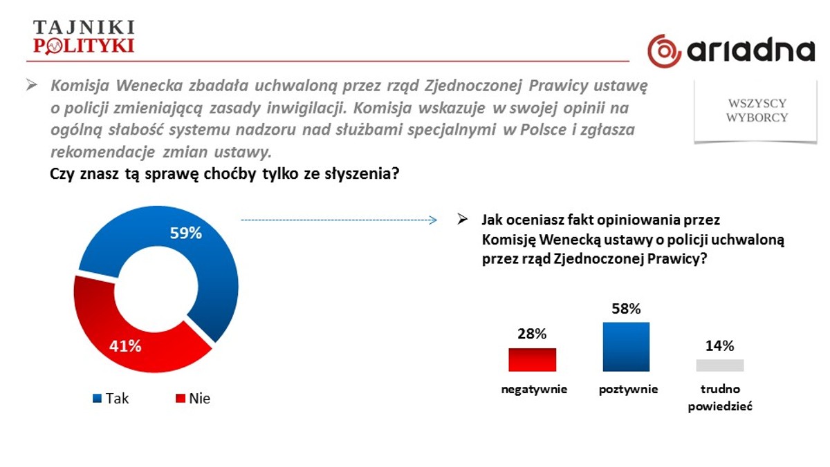 Ponad połowa badanych (58 proc.) pozytywnie ocenia fakt opiniowania przez Komisję Wenecką ustawy o policji autorstwa PiS. Dla 62 proc. ta opinia jest ważna. 58 proc. uważa, że rząd PiS powinien zastosować się do rekomendacji Komisji Weneckiej i wprowadzać zmiany w ustawie o policji. Jakie są przyczyny tych niekorzystnych postaw dla ustawy uchwalonej przez PiS?