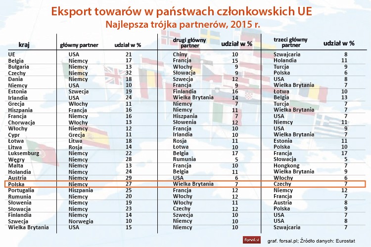 W prawie wszystkich państwach członkowskich UE, głównym partnerem dla eksportu towarów w 2015 roku był inny kraj członkowski Unii Europejskiej. Z tej zasady wyłamały się Niemcy, Irlandia i Wielka Brytania, które najwięcej eksportowały do Stanów Zjednoczonych. W przypadku Litwy najważniejszym partnerem w eksporcie była Rosja, a w przypadku Szwecji - Norwegia.
<br>
Głównym rynkiem eksportu wewnątrzunijnego dla większości państw UE są Niemcy. Nasi zachodni sąsiedzi byli najważniejszym odbiorcą towarów dla 16 państw UE, a patrząc na pierwszą trójkę, liczba krajów uzależnionych od handlu z Niemcami wzrosła do 22 państw członkowskich.
<br>
W niektórych przypadkach nawet więcej niż jedna czwarta eksportu trafiała właśnie na rynek niemiecki. W grupie tej znalazły Czechy z eksportem do Niemiec na poziomie 32 proc., Austria (29 proc.), Węgry (28 proc.) i Polska, która w 2015 r. uplasowała na rynku niemieckim 27 proc. całego swojego eksportu.
<br>
Za dodatkową wymianę handlową, czyli handel z krajami spoza UE, odpowiadają trzy główne kierunki eksportu UE w 2015 roku: Stany Zjednoczone (21 proc. ogółu eksportu poza UE), Chin (10 proc.) i Szwajcarii (8 proc.)