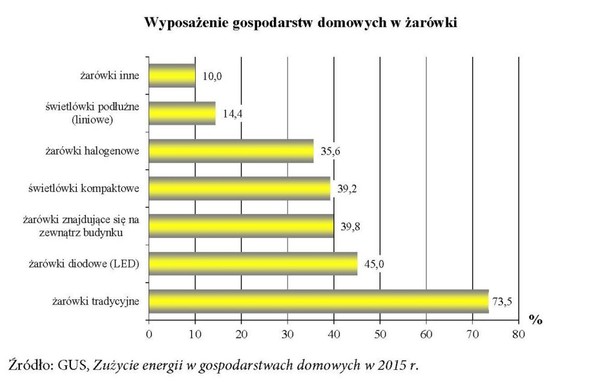 Jak wymienić żarówkę i na tym nie stracić?