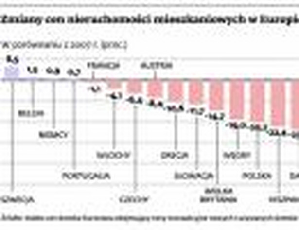 Zmiany cen nieruchomości mieszkaniowych w Europie