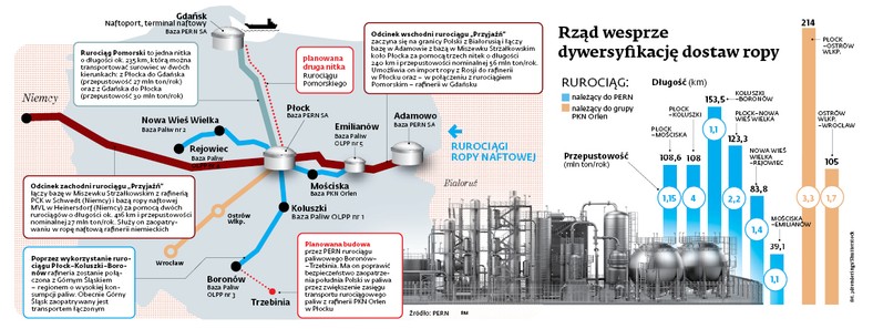 Rząd wesprze dywersyfikację dostaw ropy