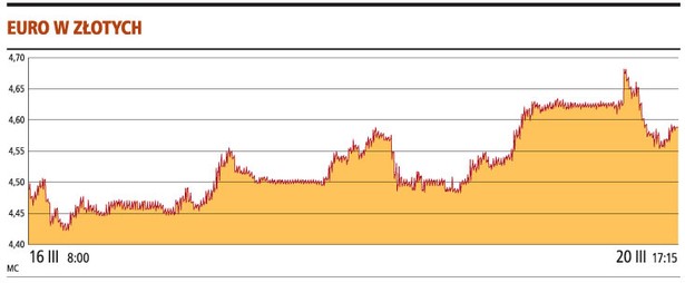 Euro w złotych