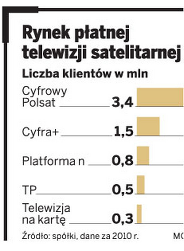 Rynek płatnej telewizji satelitarnej