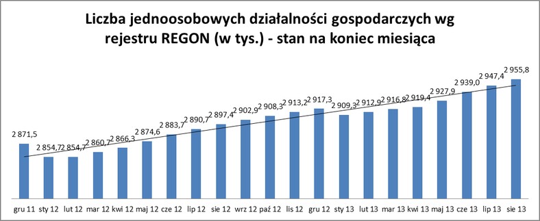 Liczba jednoosobowych działalności gospodarczych