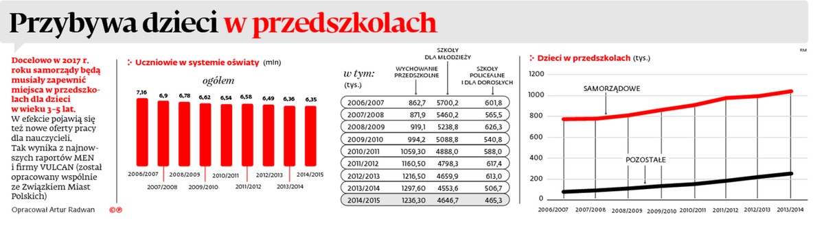 Przybywa dzieci w przedszkolach