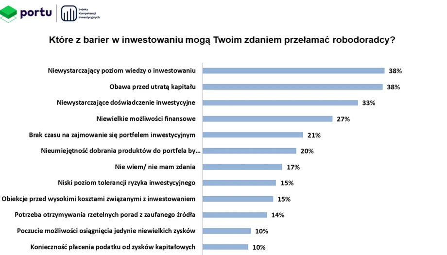 Robodoradcy mogą przybliżyć inwestowanie zwykłemu Kowalskiemu. Rozwiązują większość, jeśli nie wszystkie problemy, które dotyczą inwestorów i osób, które chcą inwestować, niezależnie od poziomu ich kompetencji i majątku. Są rozwiązaniem zarówno dla osób niedoświadczonych, jak i dla zaawansowanych inwestorów, którzy cenią swój czas.