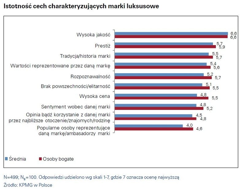 Istotność cech charakteryzująca marki luksusowe