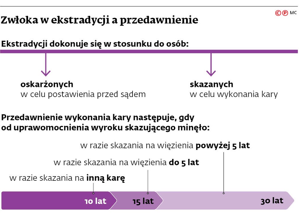 Zwłoka w ekstradycji a przedawnienie