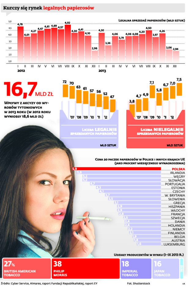 Kurczy się rynek legalnych papierosów