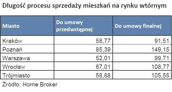 Długość procesu sprzedaży mieszkań na rynku wtórnym