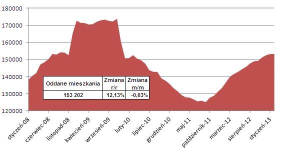 Mieszkania oddawane do użytkowania w kolejnych rocznych okresach. Źródło: GUS; obliczenia Open Finance