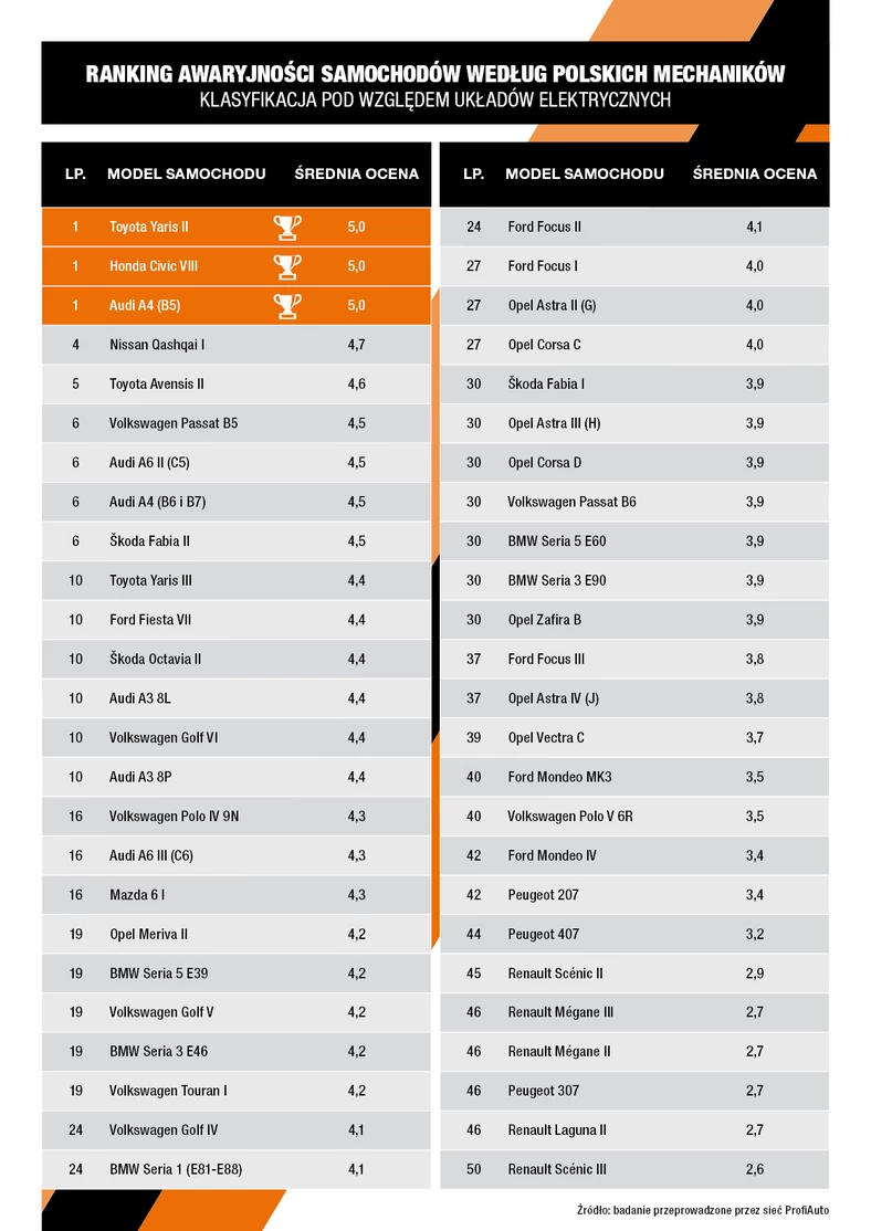 RANKING AWARYJNOŚCI SAMOCHODÓW WEDŁUG POLSKICH MECHANIKÓW