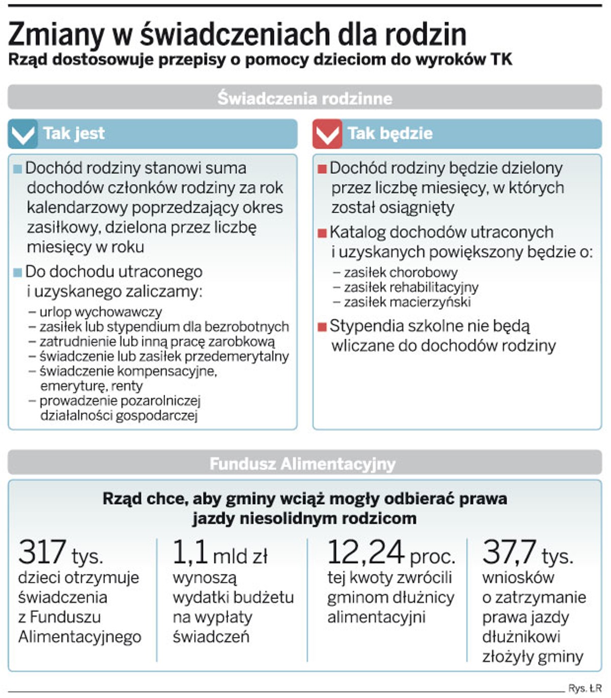 Zmiany w świadczeniach dla rodzin