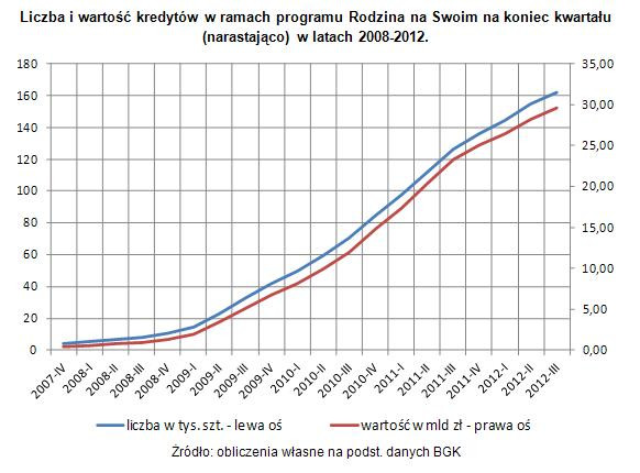 Liczba i wartość kredytów w ramach programu Rodzina na Swoim na koniec kwartału (narastająco) w latach 2008-2012.