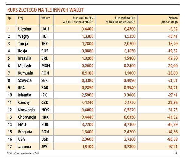 Kurs złotego wobec innych walut