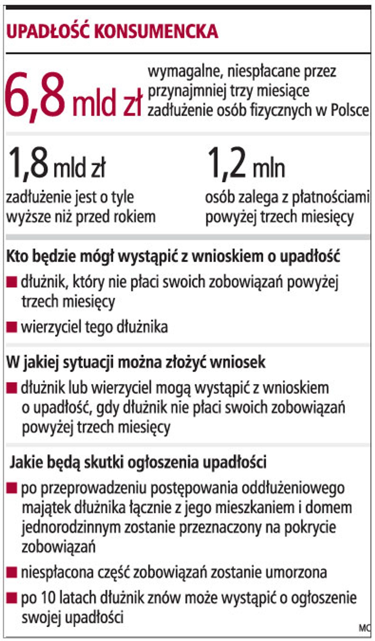Upadłość konsumencka
