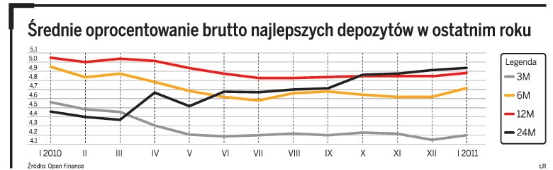 Średnie oprocentowanie brutto najlepszych depozytów w ostatnim roku