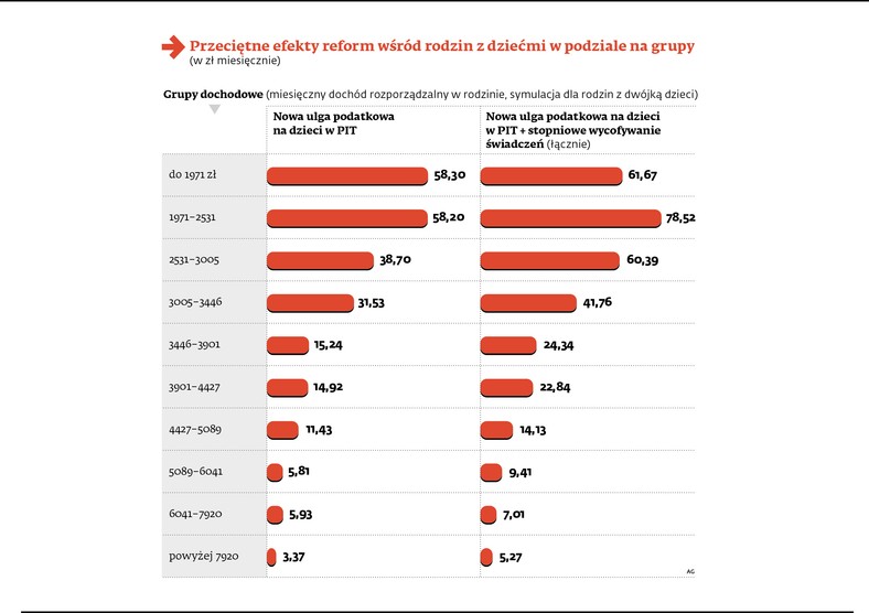 Ile zyskują rodziny na zmianie w ulgach i świadczeniach społecznych - efekty reform w grupach