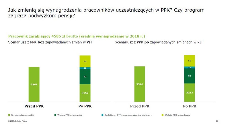 Jak zmienią się wynagrodzenia pracowników uczestniczących w PPK - źródło Deloitte