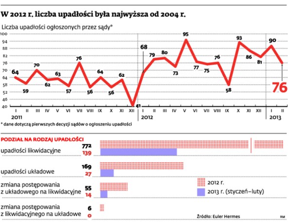 W 2012 r. liczba upadłości była najwyższa od 2004 r.