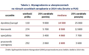 Kokosy w firmach zagranicznych. Ile można zarobić w ubezpieczeniach?