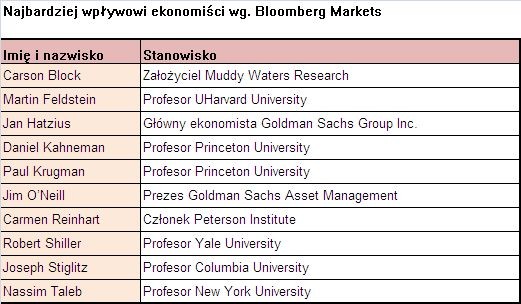 Najbardziej wpływowi ekonomiści, źródło: Bloomberg Markets