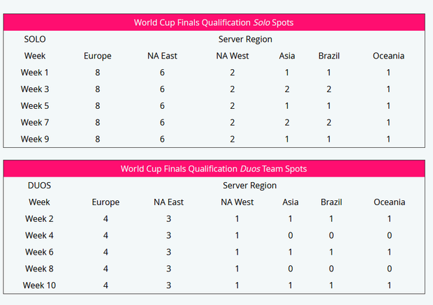 Znamy Date Rozpoczecia Fortnite World Cup Esportmania Pl - 