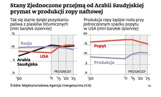 Ropa łupkowa: II etap rewolucji