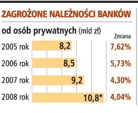 Zagrożone należności banków