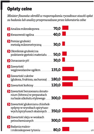 Podatnik zapłaci za kontrolę celną