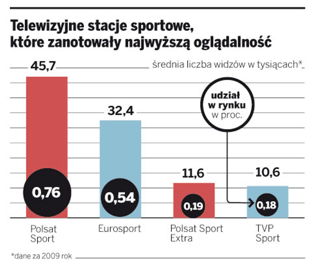 Telewizyjne stacje sportowe, które zanotowały najwyższą oglądalność