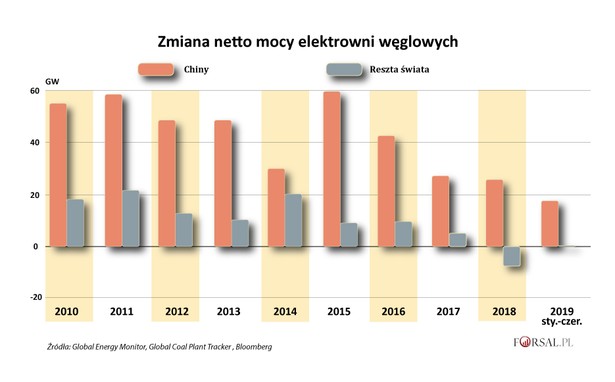 Zmiana netto mocy elektrowni węglowych - Chiny, reszta świata