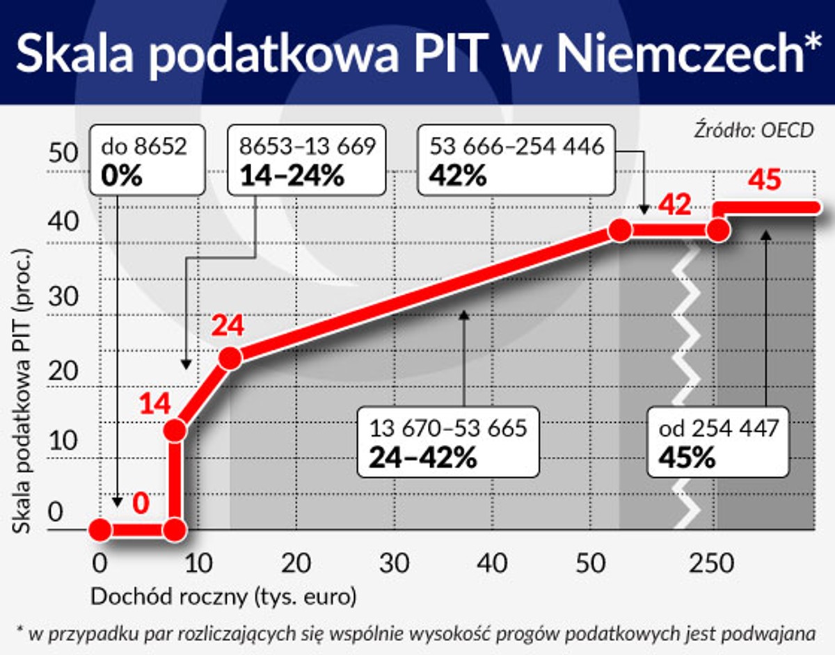 Skala podatkowa PIT w Niemczech