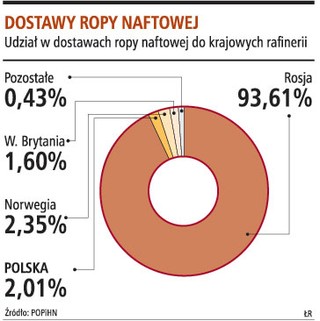 Polskie rafinerie nie obawiają się o dostawy surowca