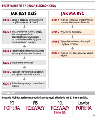 Maleją szanse na rozliczenie PIT-37 przez internet